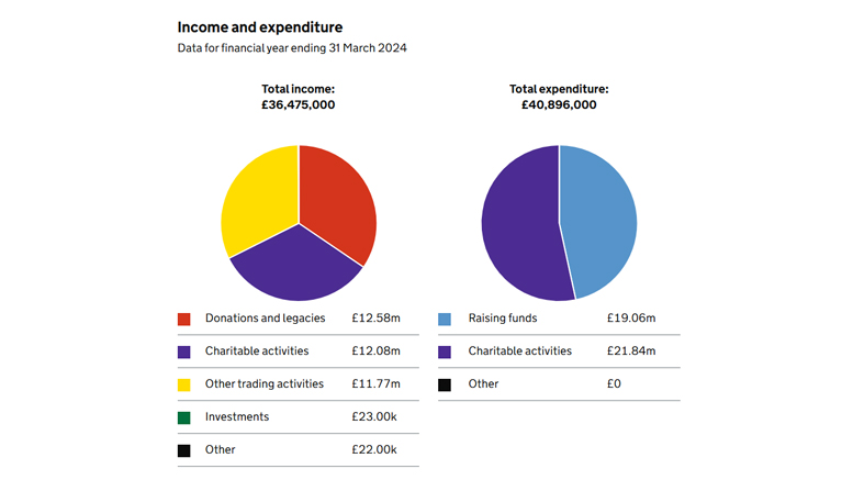 Extract from the Children's Society listing on the Charity Commission website, showing the income and expenditure for the charity in pie charts..